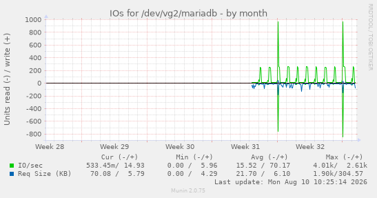 monthly graph