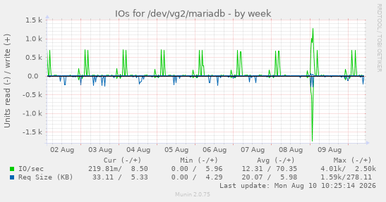 weekly graph