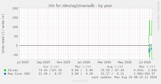 IOs for /dev/vg2/mariadb