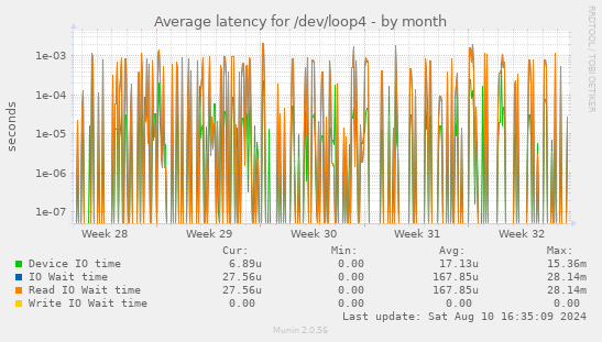 Average latency for /dev/loop4