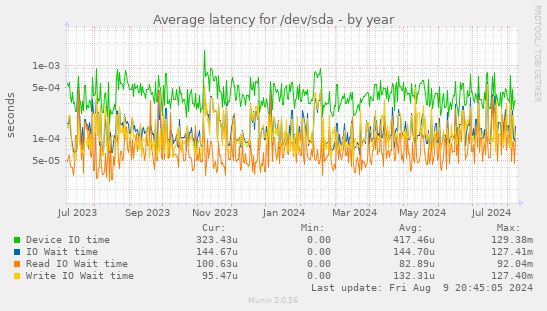 Average latency for /dev/sda