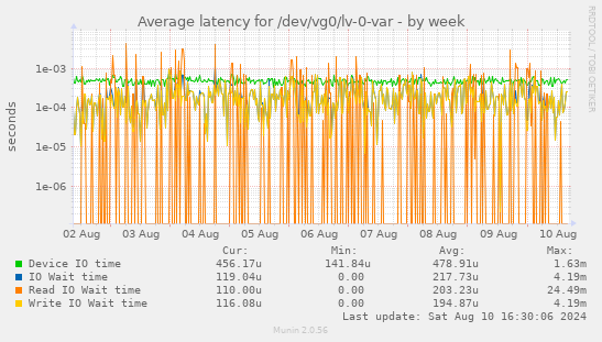 Average latency for /dev/vg0/lv-0-var