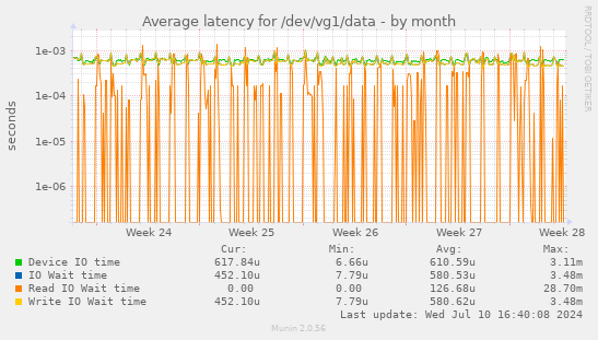 Average latency for /dev/vg1/data
