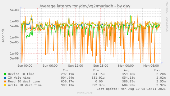 Average latency for /dev/vg2/mariadb