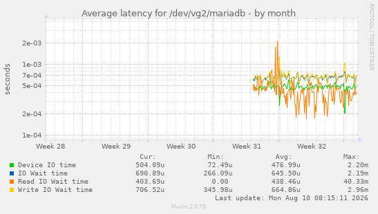 Average latency for /dev/vg2/mariadb