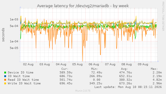 Average latency for /dev/vg2/mariadb
