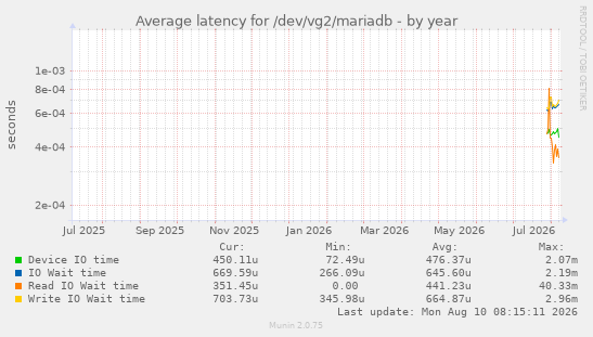 Average latency for /dev/vg2/mariadb
