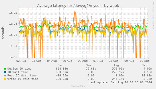 Average latency for /dev/vg2/mysql