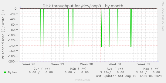 Disk throughput for /dev/loop9