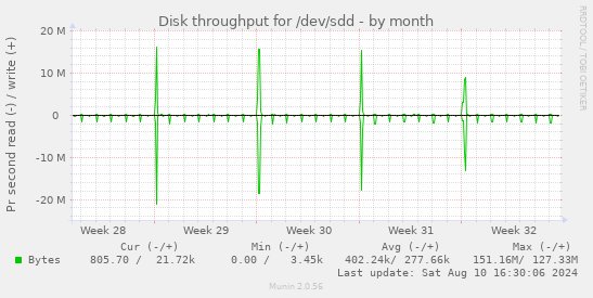 Disk throughput for /dev/sdd