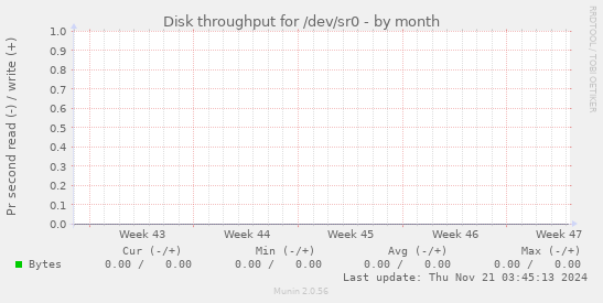 Disk throughput for /dev/sr0