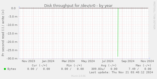 Disk throughput for /dev/sr0