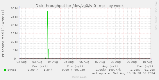 Disk throughput for /dev/vg0/lv-0-tmp