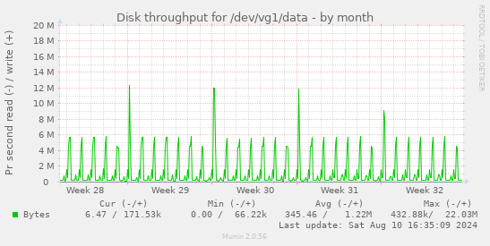 Disk throughput for /dev/vg1/data