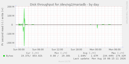Disk throughput for /dev/vg2/mariadb