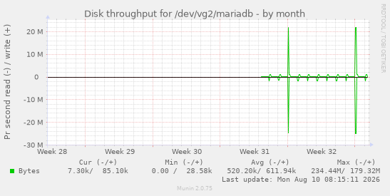 Disk throughput for /dev/vg2/mariadb
