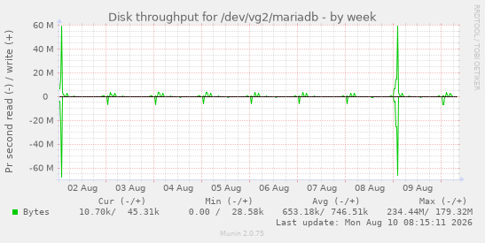 Disk throughput for /dev/vg2/mariadb