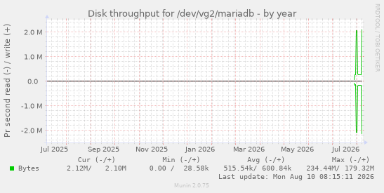 Disk throughput for /dev/vg2/mariadb