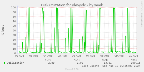 Disk utilization for /dev/sdc