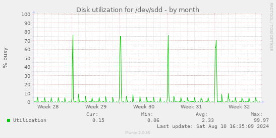 Disk utilization for /dev/sdd