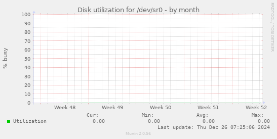 Disk utilization for /dev/sr0