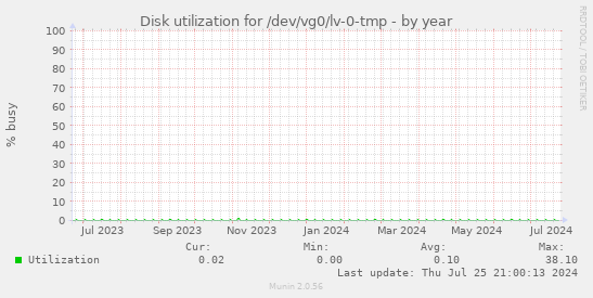 Disk utilization for /dev/vg0/lv-0-tmp