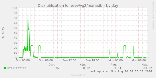 Disk utilization for /dev/vg2/mariadb