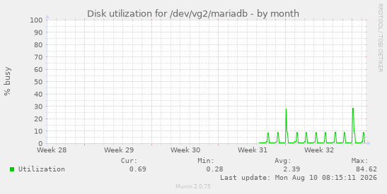 Disk utilization for /dev/vg2/mariadb