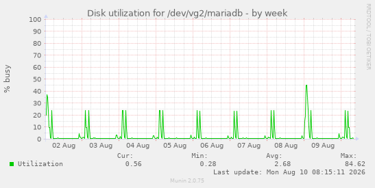 Disk utilization for /dev/vg2/mariadb