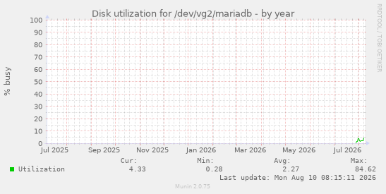 Disk utilization for /dev/vg2/mariadb