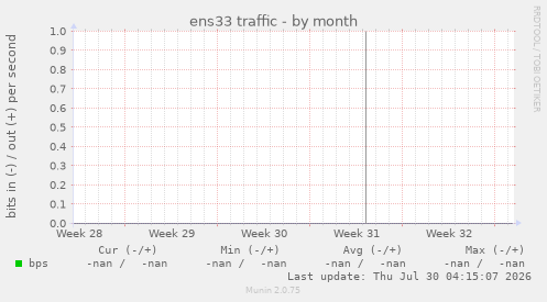 ens33 traffic