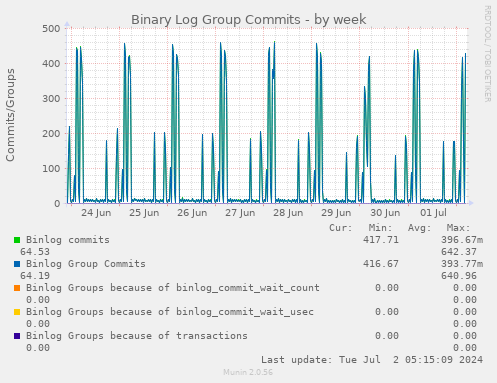 Binary Log Group Commits
