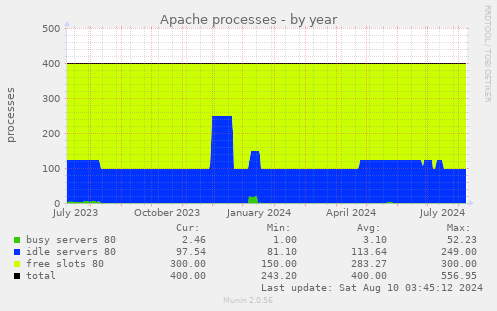 Apache processes