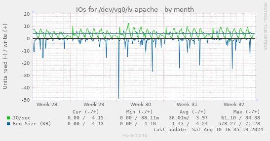 monthly graph