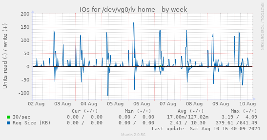 weekly graph