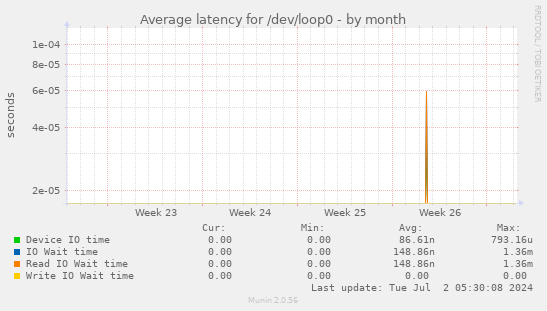 Average latency for /dev/loop0