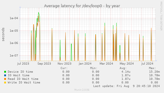 Average latency for /dev/loop0