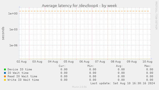 Average latency for /dev/loop4