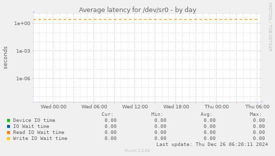 Average latency for /dev/sr0