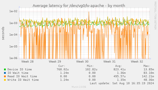 Average latency for /dev/vg0/lv-apache