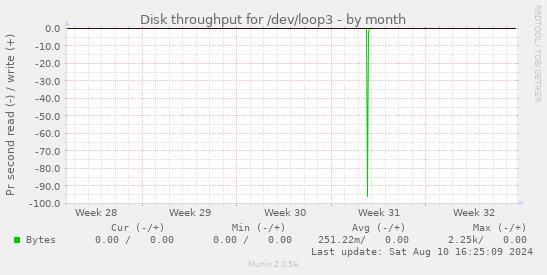 Disk throughput for /dev/loop3