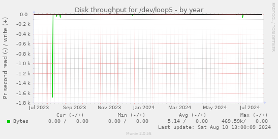 Disk throughput for /dev/loop5