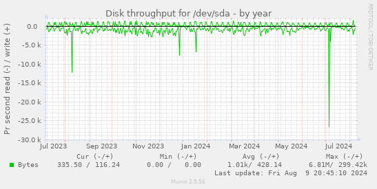 Disk throughput for /dev/sda