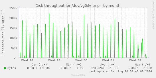 Disk throughput for /dev/vg0/lv-tmp