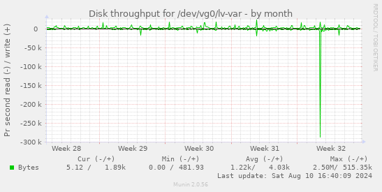 Disk throughput for /dev/vg0/lv-var