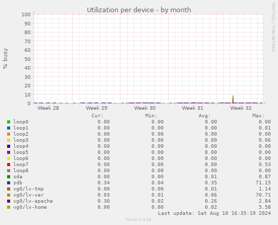 Utilization per device