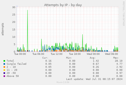 Attempts by IP