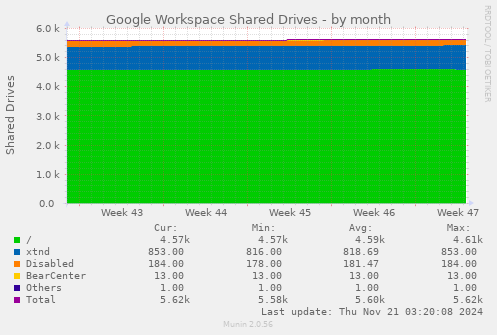 Google Workspace Shared Drives