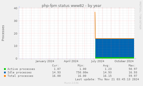 php-fpm status www82