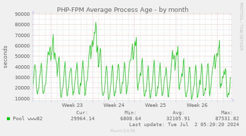 PHP-FPM Average Process Age